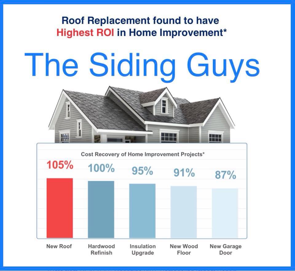 Roof Replacement Has the Highest ROI in Home Improvement